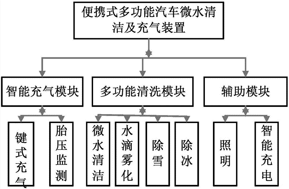 Portable multifunctional automobile micro-water cleaning and inflating device