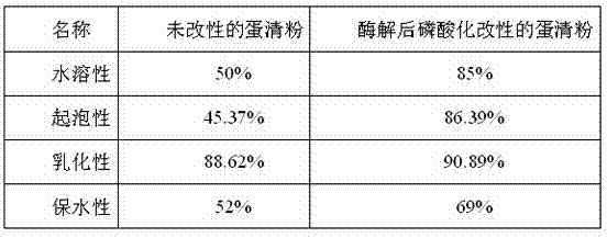 Process method for modified collaborative preparation of egg white powder through enzymolysis and phosphorylation