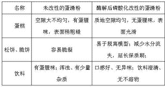 Process method for modified collaborative preparation of egg white powder through enzymolysis and phosphorylation