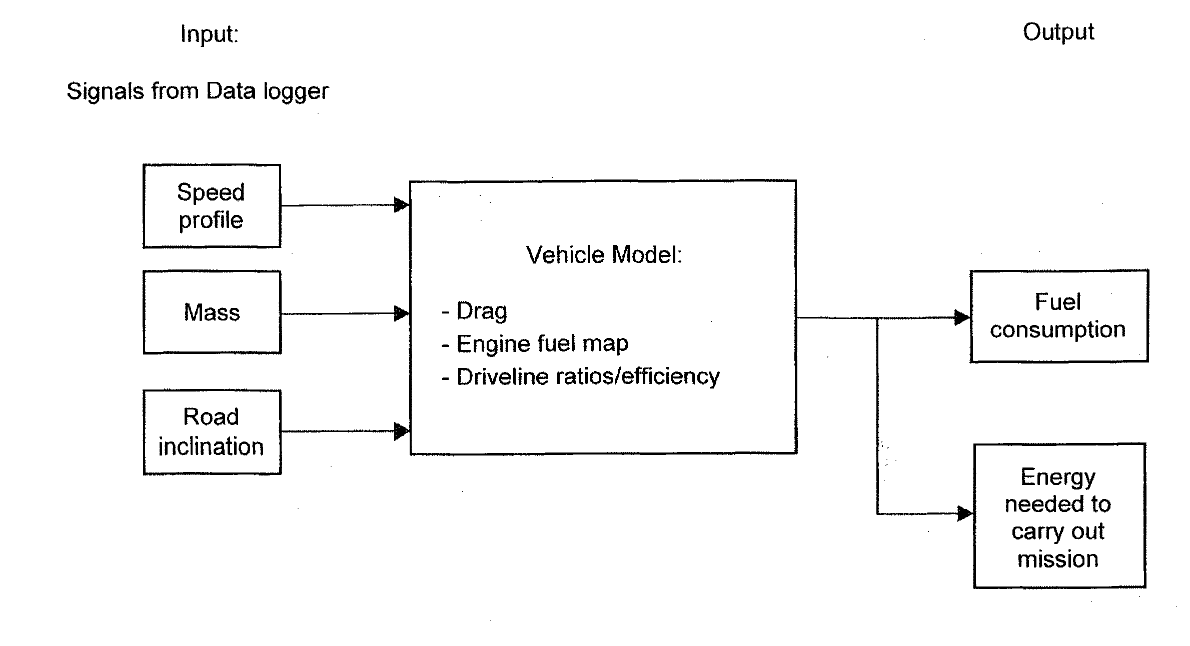 Fuel saving-aimed motor vehicle driving style evaluation