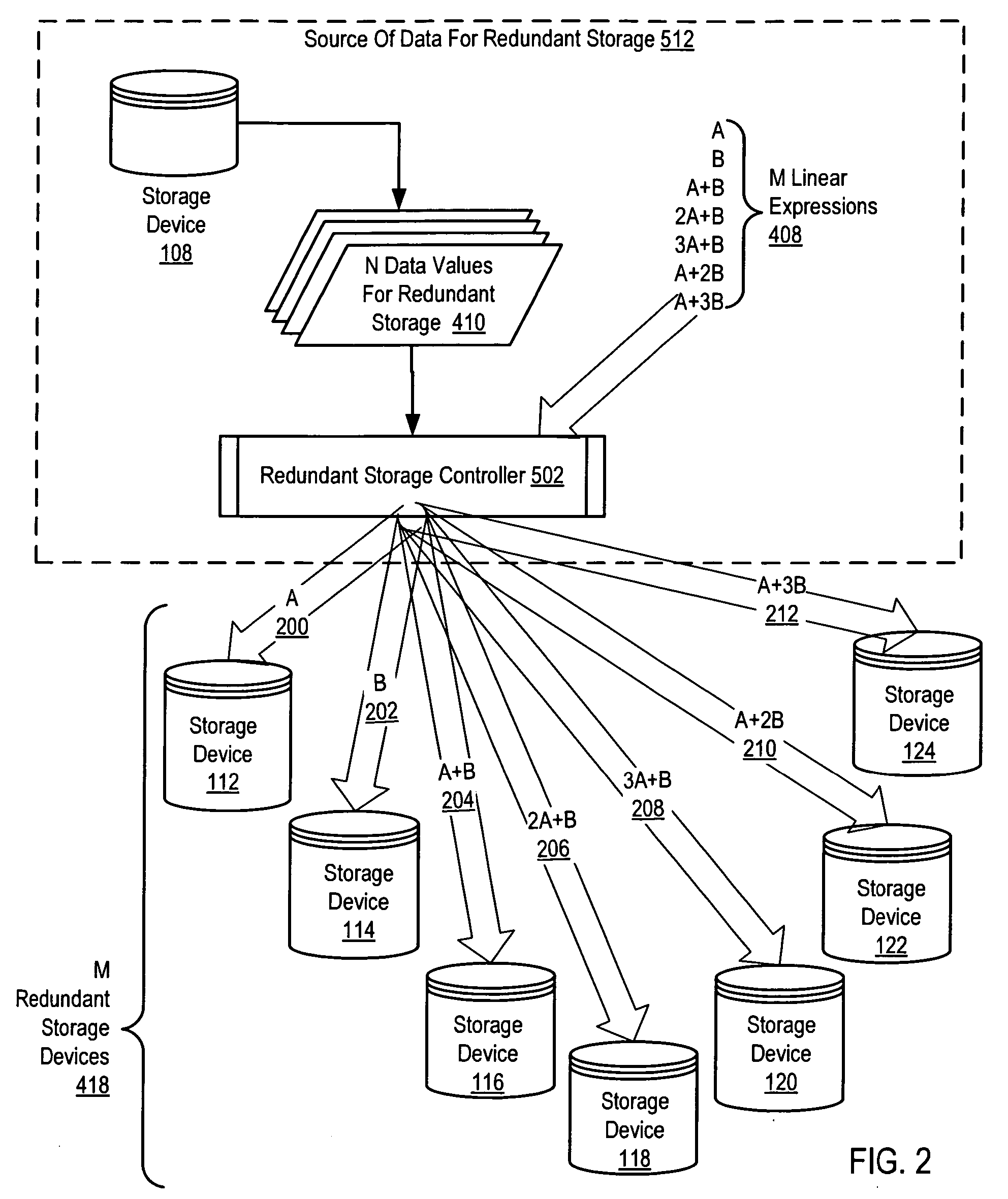 Storage of computer data on data storage devices of differing reliabilities