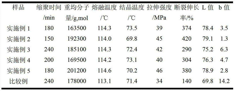 A kind of preparation method of polycondensation catalyst, the catalyst prepared by it and the method for preparing PBS and copolymer thereof with the catalyst