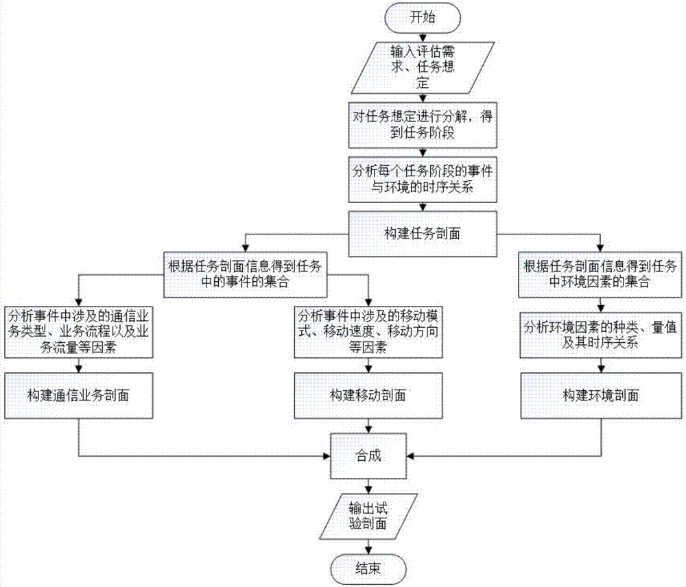 Service-based communication network reliability test section construction method