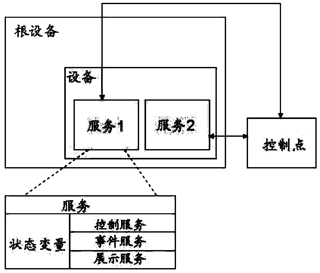 Equipment control method and related equipment