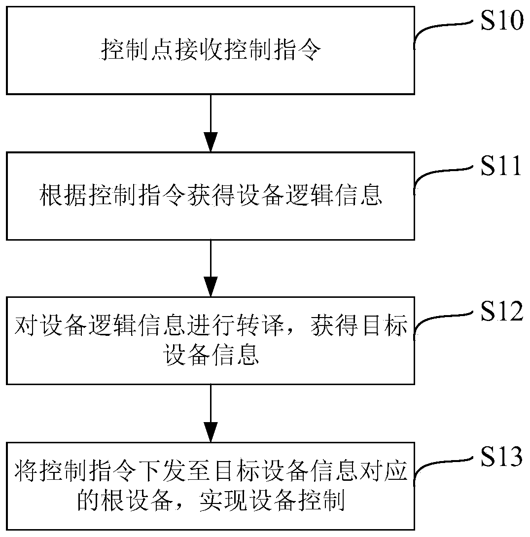 Equipment control method and related equipment