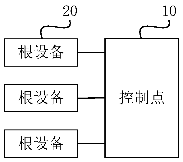 Equipment control method and related equipment