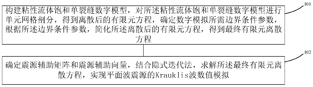 Krauklis wave numerical simulation method and equipment based on plane wave seismic source