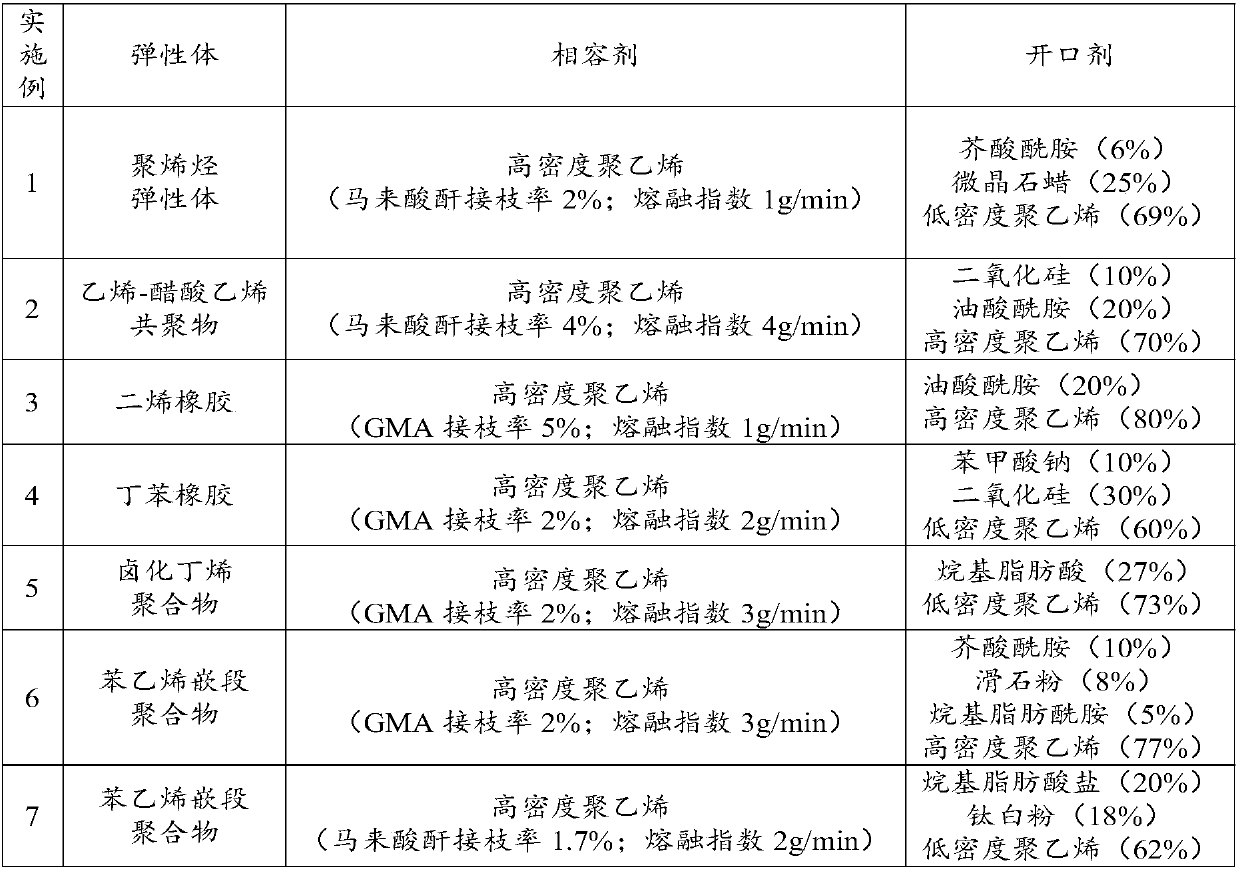 Raw material for preparing thin film, bag product, packaging thin film and preparation method thereof