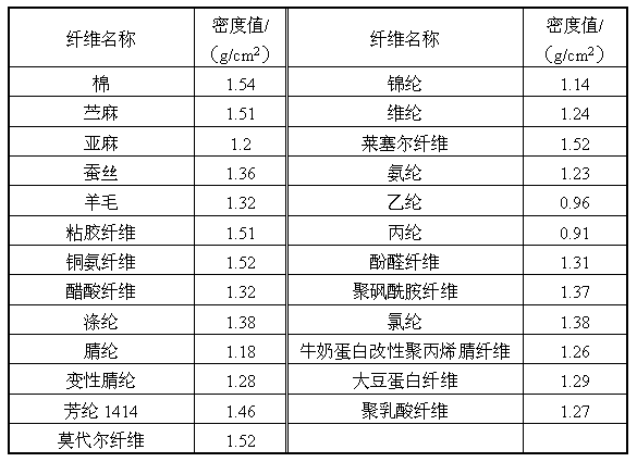 Method for separating blend fibers from worn out clothes