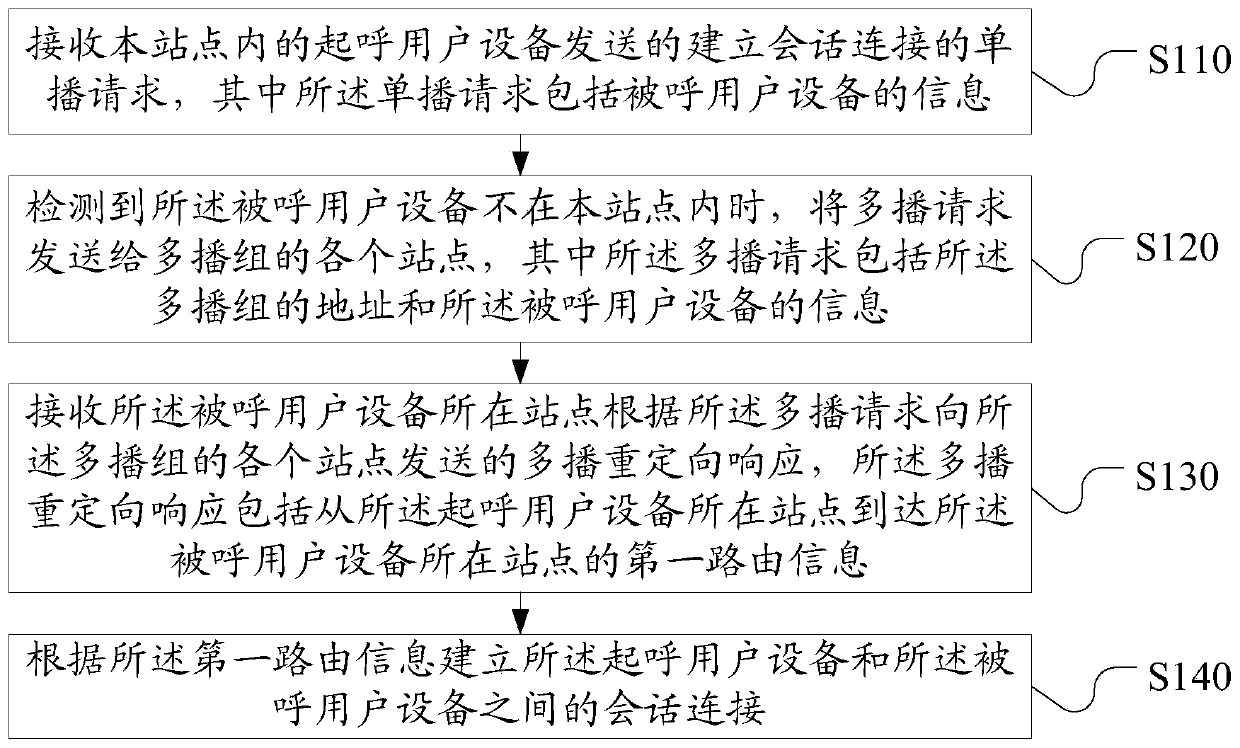 Method and device for establishing cross-domain session connection