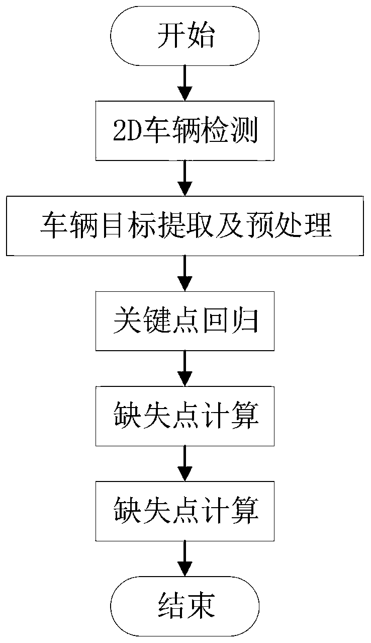 3D vehicle detection method based on key point regression