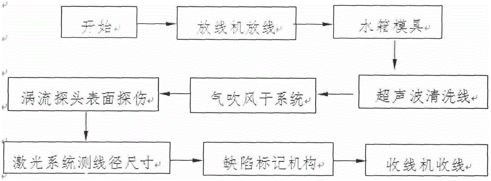 An online detecting method for metal wire surface detects and a detecting device