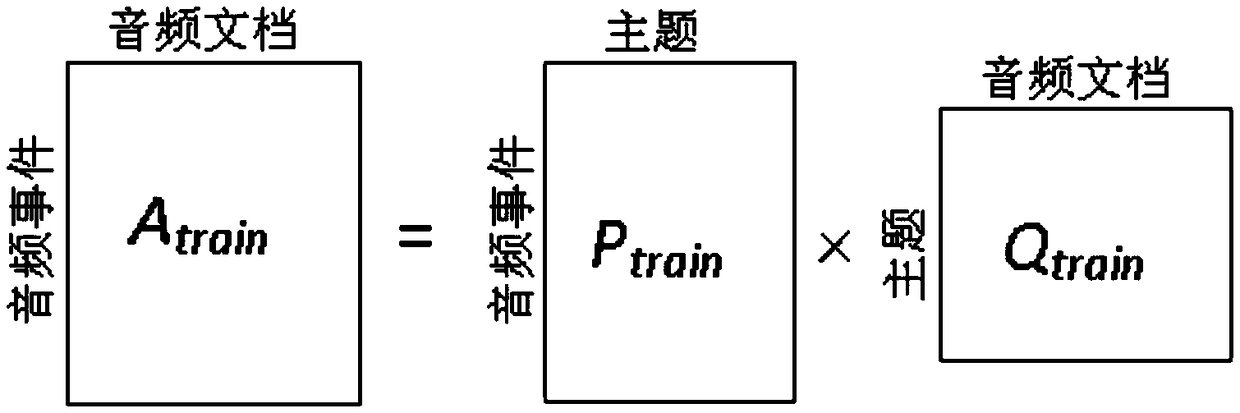 Audio scene recognition method combining deep neural network and topic model and system thereof