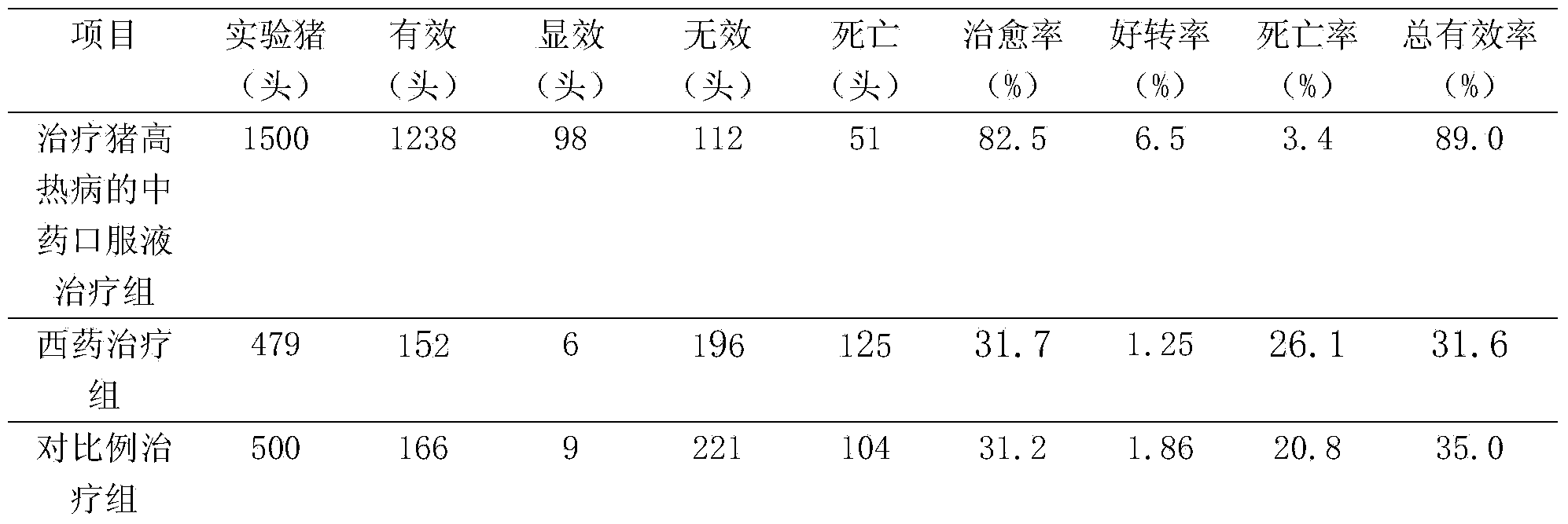 Traditional Chinese medicinal composition for treating swine high fever