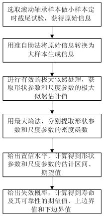 Poor information theory fusion-based product life characteristic information extraction method