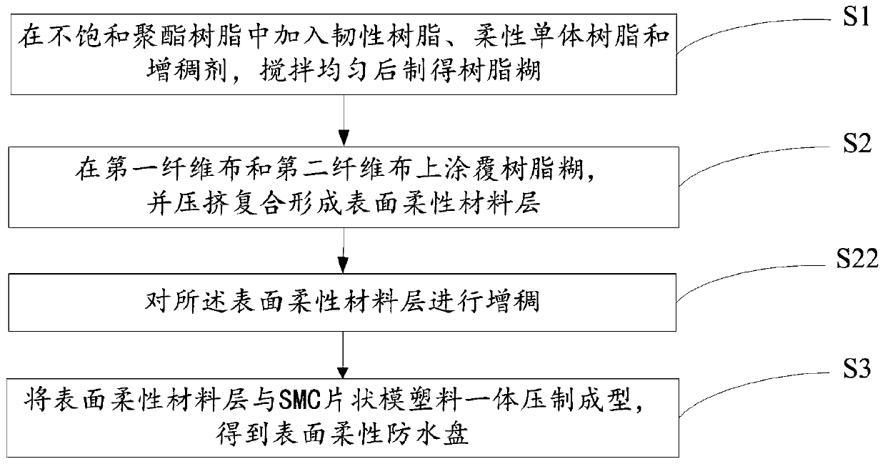 Manufacturing method of surface flexible waterproof pan for bathroom and waterproof pan