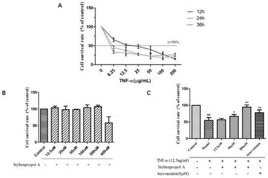 Compound stybenpropol A and its application in preventing and treating atherosclerosis