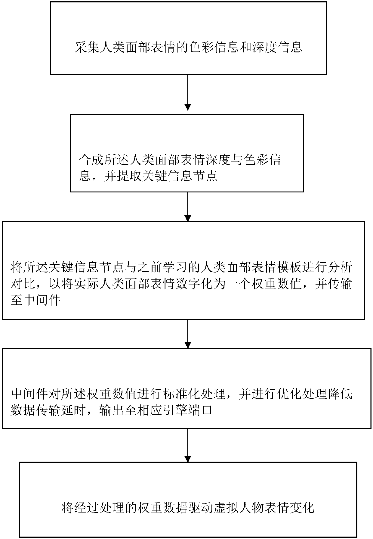 Virtual figure expression driving method and system