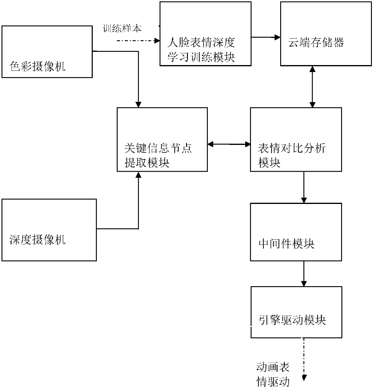 Virtual figure expression driving method and system