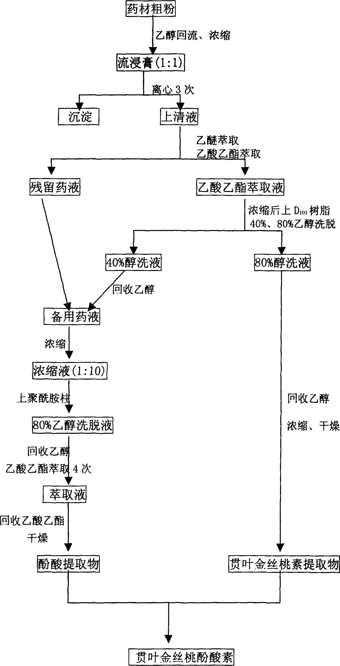 Hypericum perforatum L. phenolic acid and injection thereof preparation method