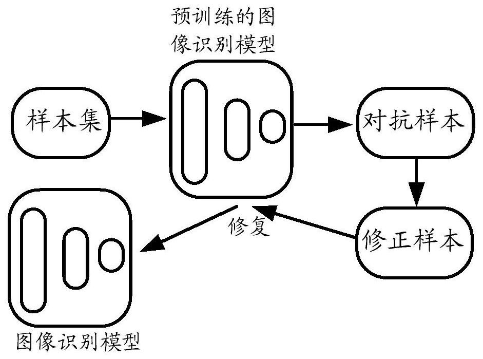 Processing method and device for image recognition model