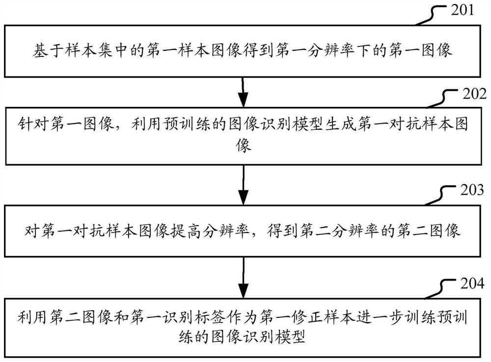 Processing method and device for image recognition model