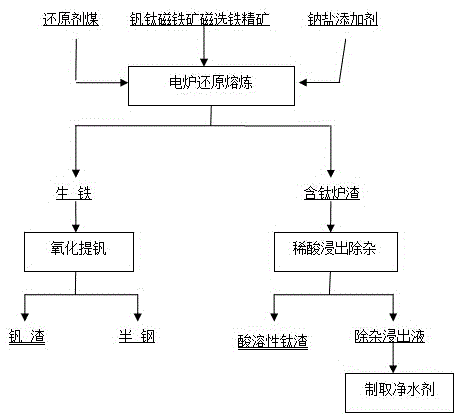 Method for extracting titanium from vanadium-titanium magnetite