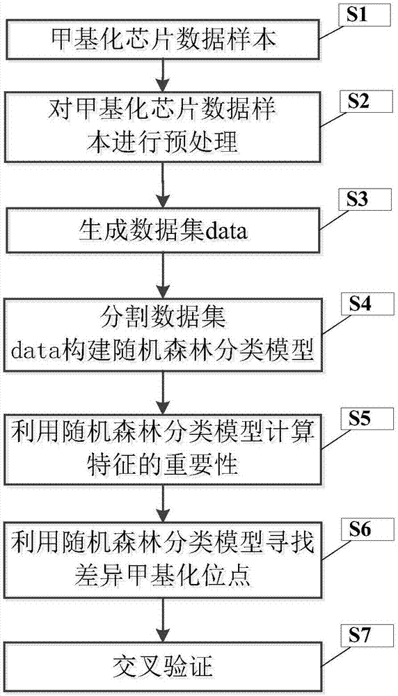 Differential methylation site identification method