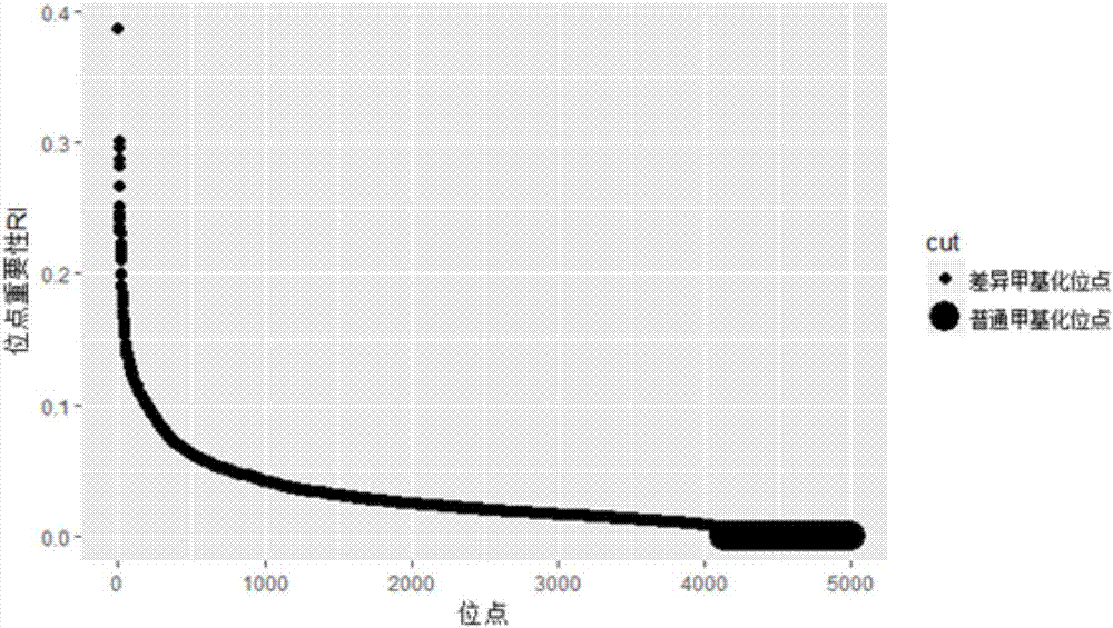 Differential methylation site identification method