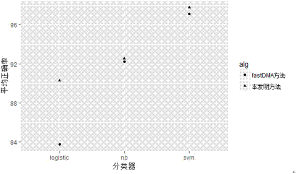 Differential methylation site identification method