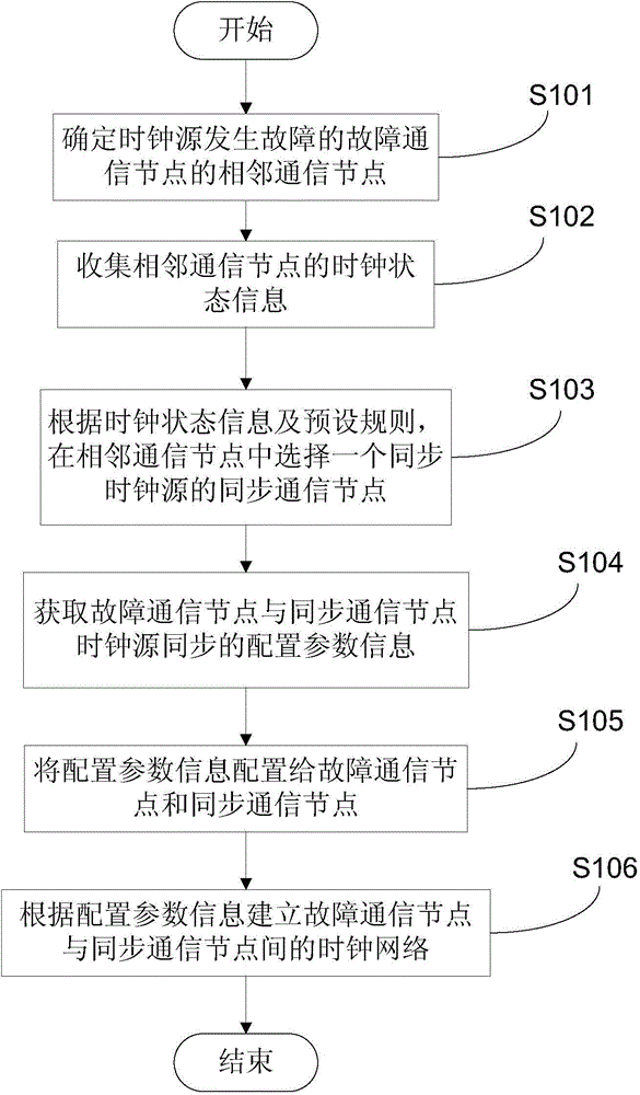 Establishment method and apparatus of clock network, and communication node