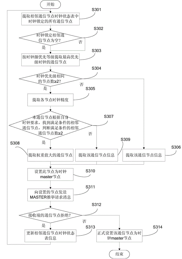 Establishment method and apparatus of clock network, and communication node