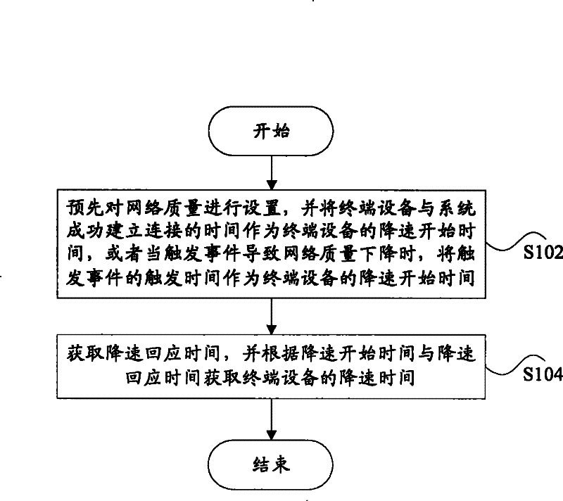 Method for measuring decreasing time and device