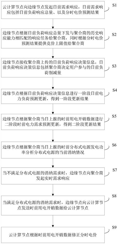 A two-stage demand response method based on distributed generation and consumption