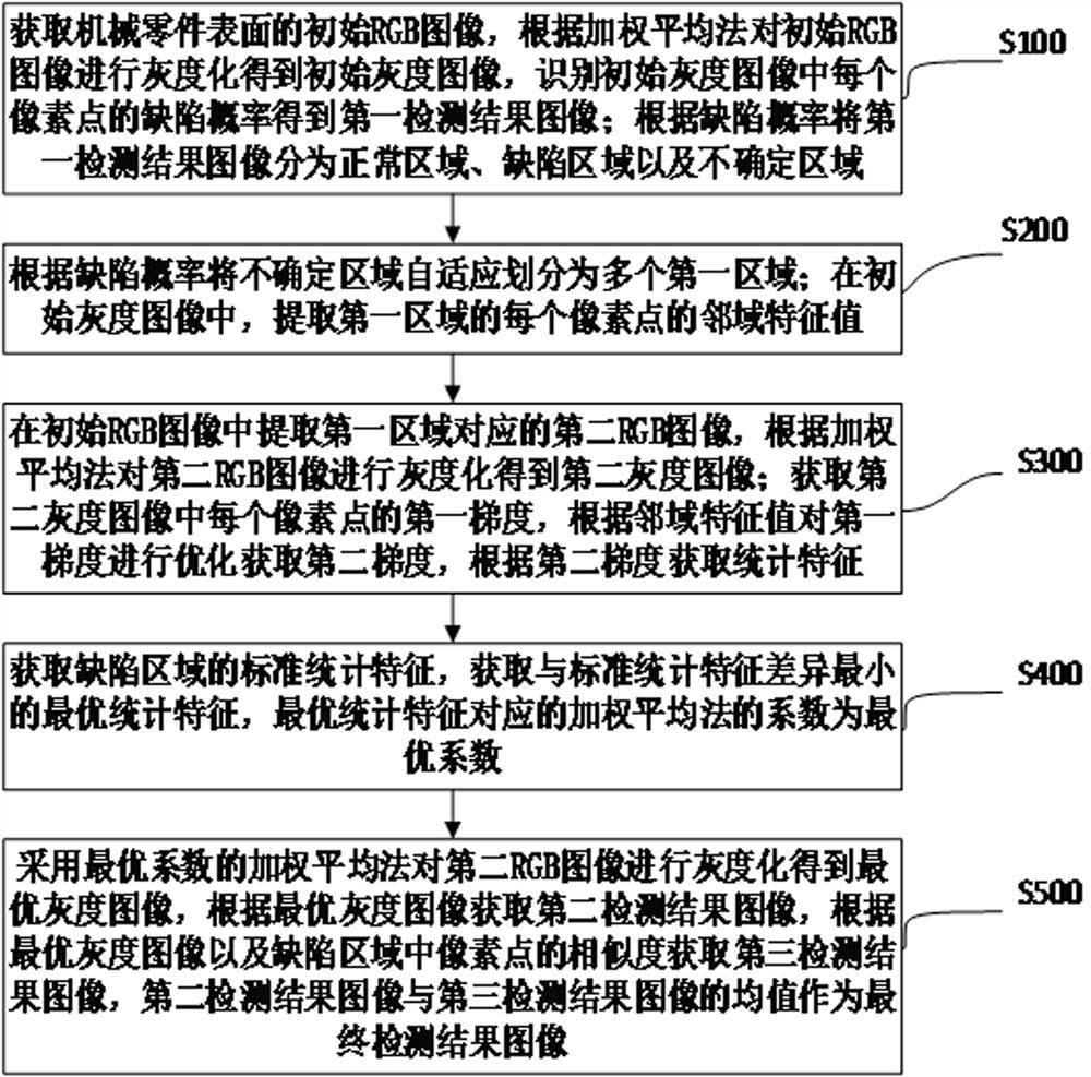 Mechanical part stress corrosion detection method and system based on image processing