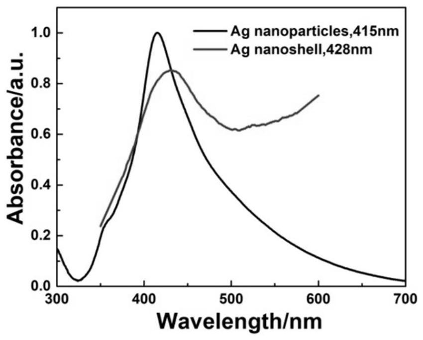 Preparation method of fluorescent coding microsphere coated with metal nano shell layer