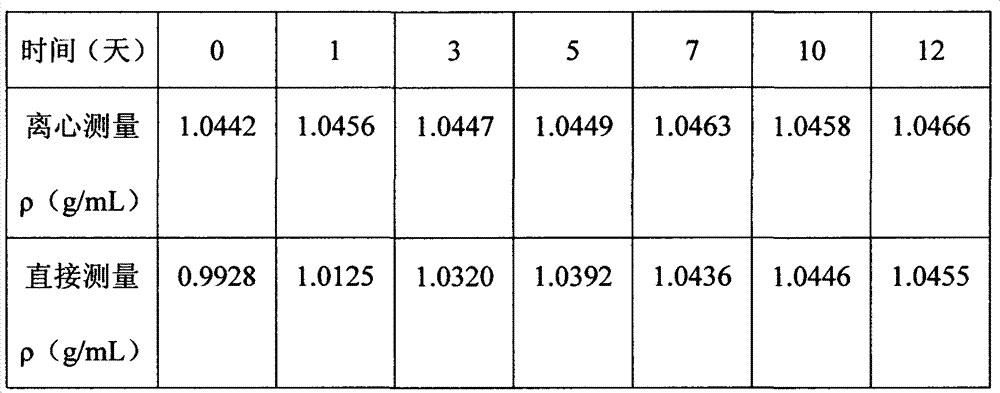 Analytical method for fast and accurately measuring density of suspending agent