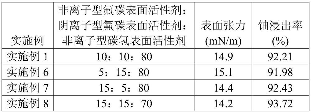 Uranium mining method for sandstone uranium ore using surfactant combined with acid in-situ leaching