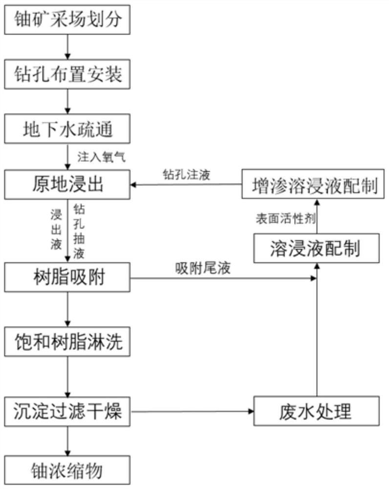 Uranium mining method for sandstone uranium ore using surfactant combined with acid in-situ leaching