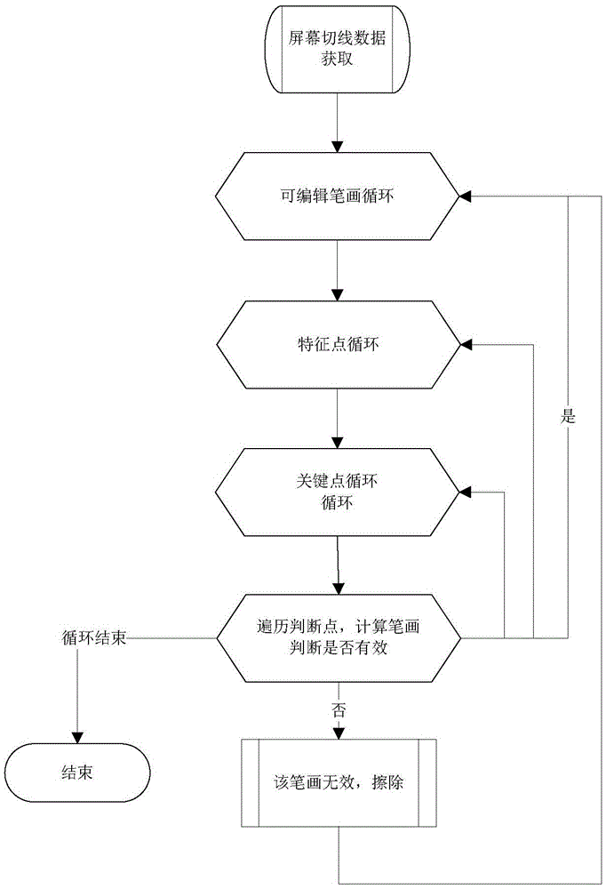 A Fast Erasing Method of Vector Line Style