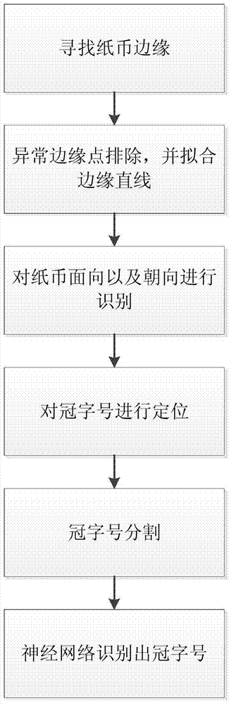 A high-efficiency identification method of dsp banknote serial number