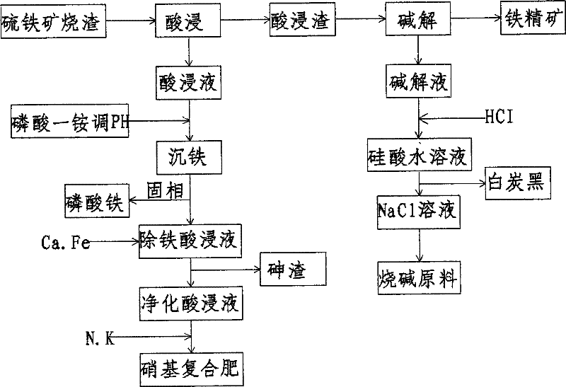 Method for treating pyrite cinder by combining acidic leaching with alkaline dissolving