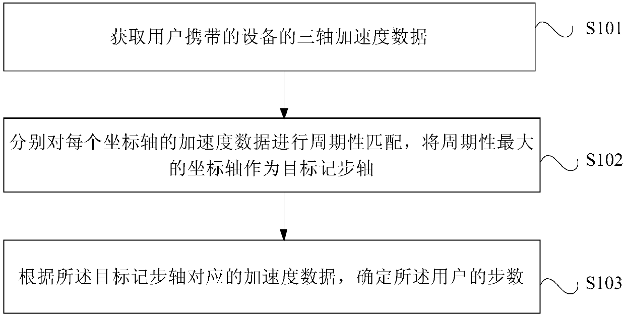 Step counting method and step counting apparatus