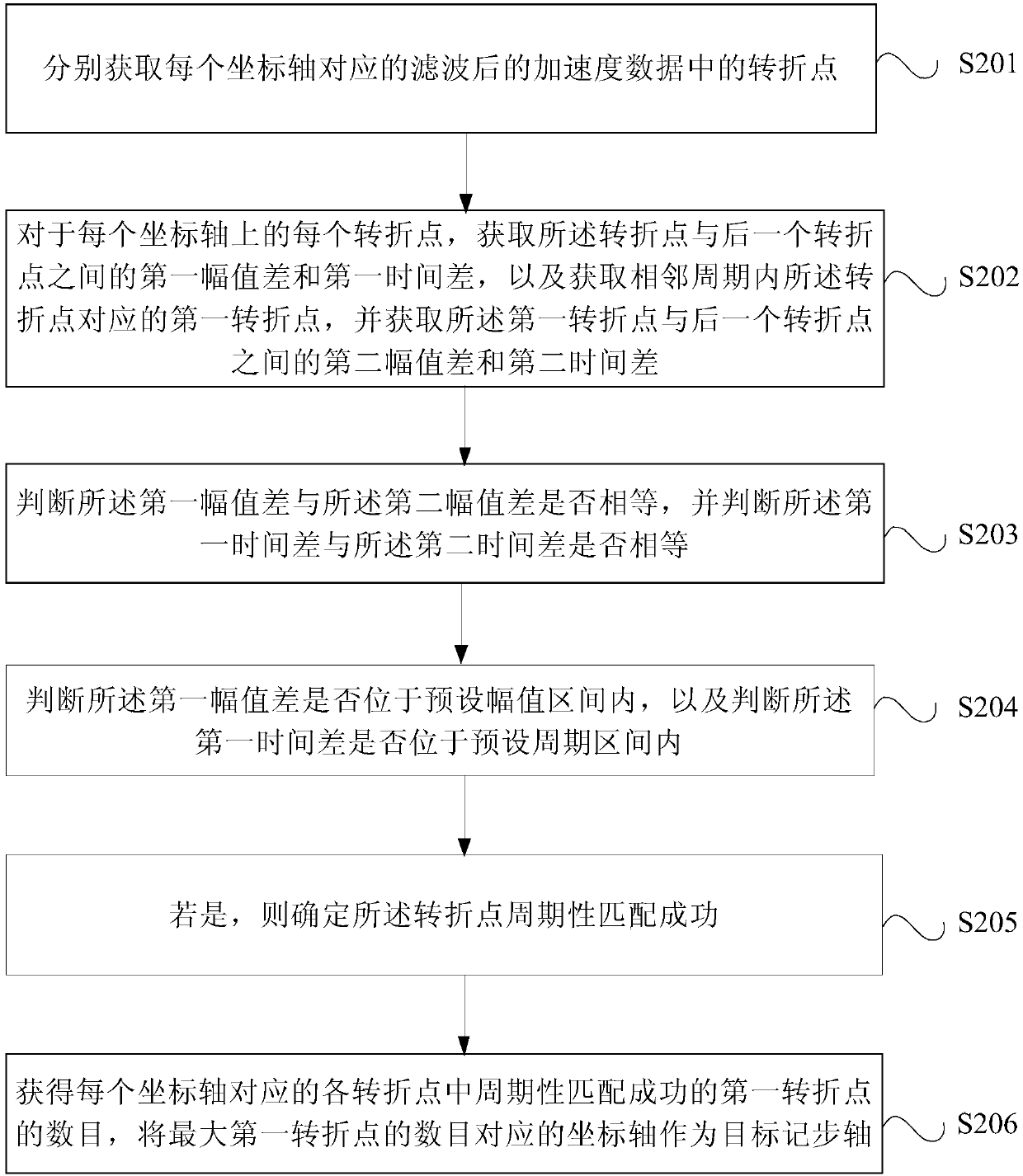 Step counting method and step counting apparatus