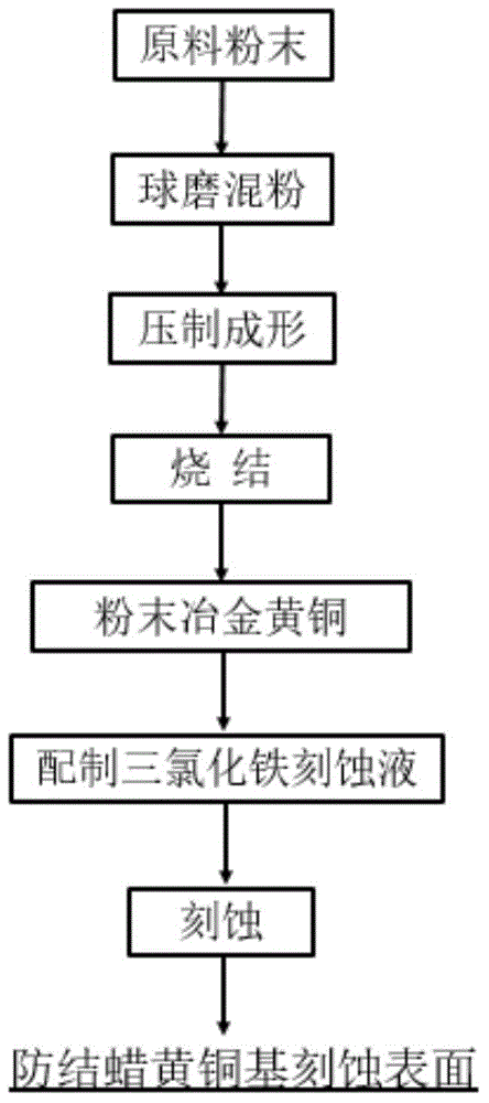 Powder metallurgy brass-based etching material with anti-paraffin-precipitation function and preparation method thereof