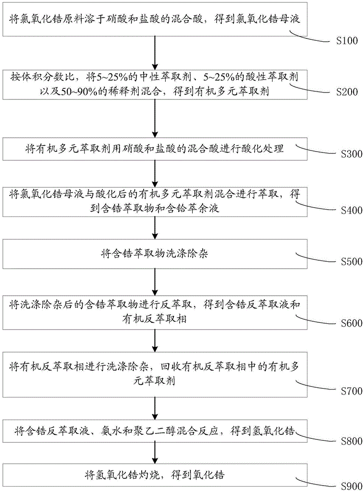 Method for separating and preparing zirconia from zirconium oxychloride mother liquor