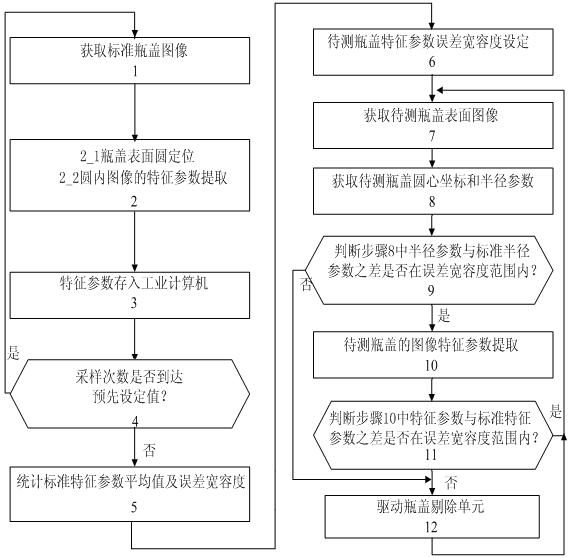 Machine vision-based intelligent detection method for surface defect of bottle cap