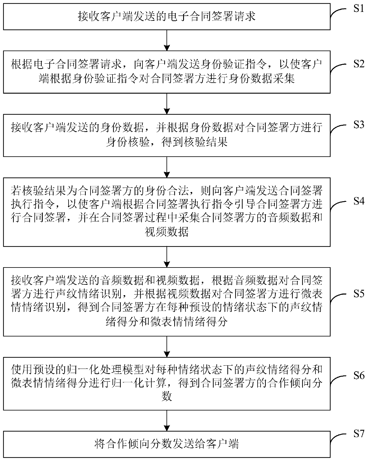 Double-recording method and device for electronic contract signing, computer equipment and storage medium