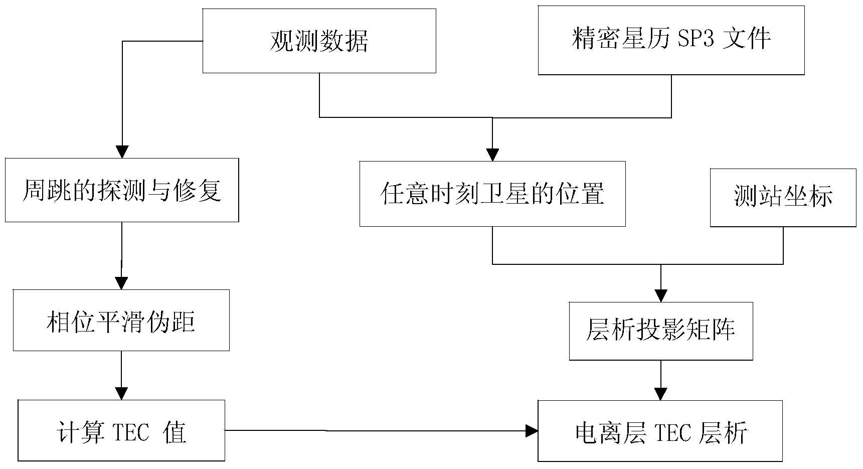 GPS ionized layer TEC chromatographic method