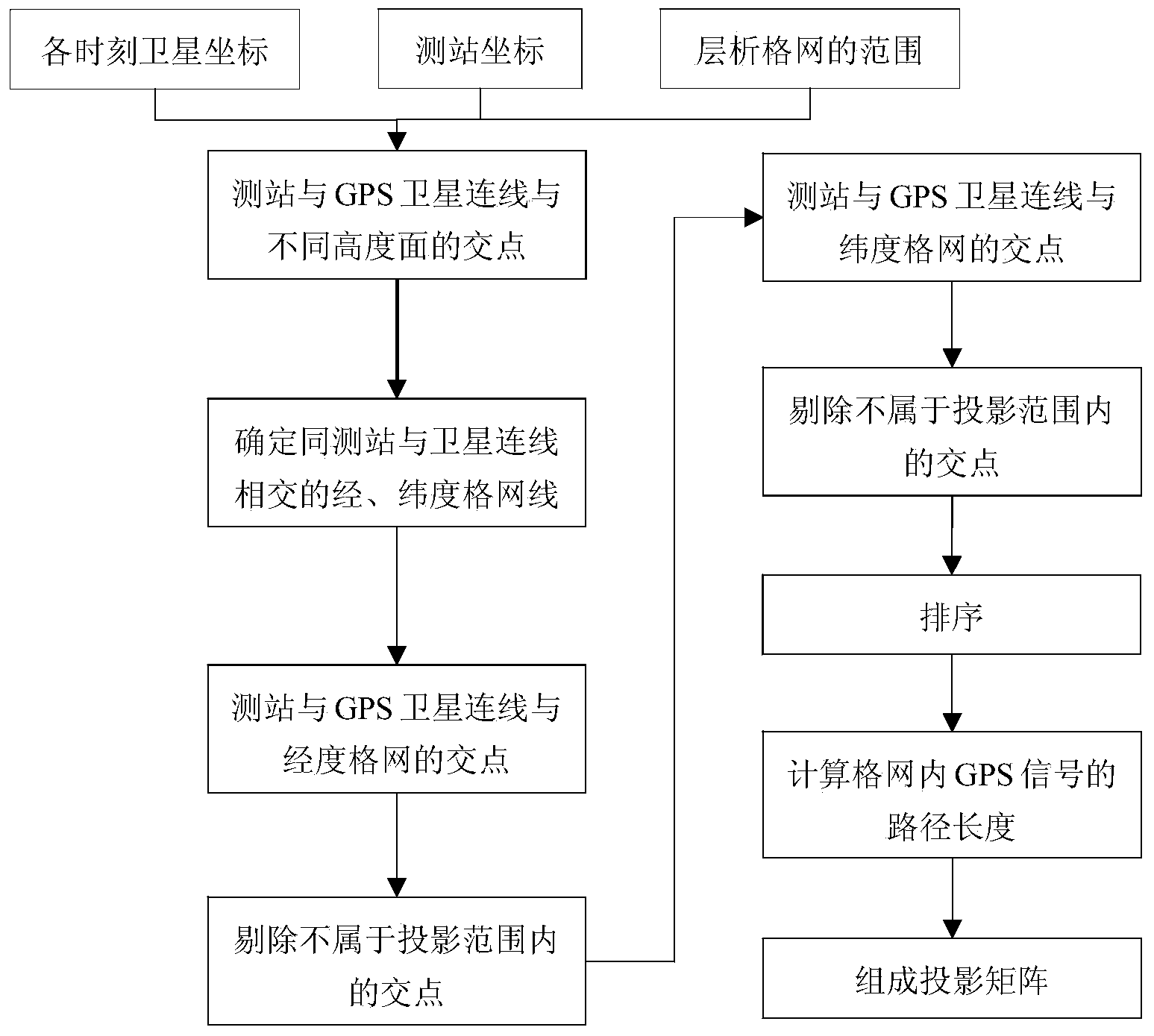 GPS ionized layer TEC chromatographic method